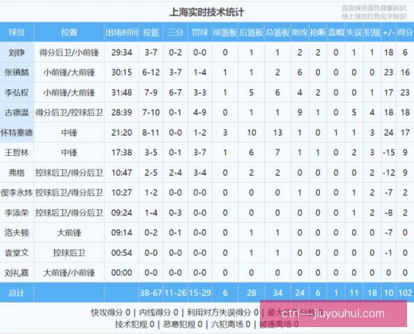 积分榜尾队空接上篮得手，士气提振与战术执行回暖